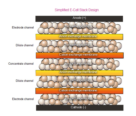 SUEZ E-Cell 3X Tumpukan Standar Elektrodeionisasi EDI Pengeluaran Air Limbah Sistem Edi Suhu maksimum 40°C